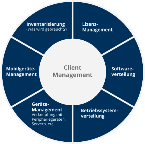 Die Leistungen der CM System GmbH für Client Management: Inventrisierung, Lizenzmanagement, Mobilgeräte, Softwareverteilung, Gerätemanagement, Betriebssystemverteilung