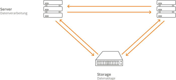 Schema zur Server & Storage - Struktur IT-Lösungen von CM System: Server & Storage