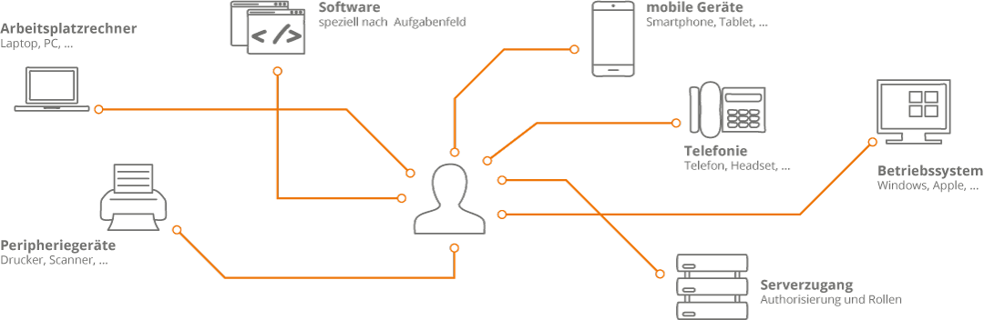 Schema zum Client Management Client Management: richten Sie für Ihre Mitarbeiter Serverzugang, Telefonie, Betriebssysteme, Peripheriegeräte, Software und mobile Geräte ein.