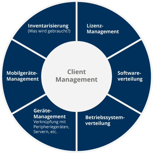 CM System Leistungen für Client Management Die Leistungen der CM System GmbH für Client Management: Inventrisierung, Lizenzmanagement, Mobilgeräte, Softwareverteilung, Gerätemanagement, Betriebssystemverteilung